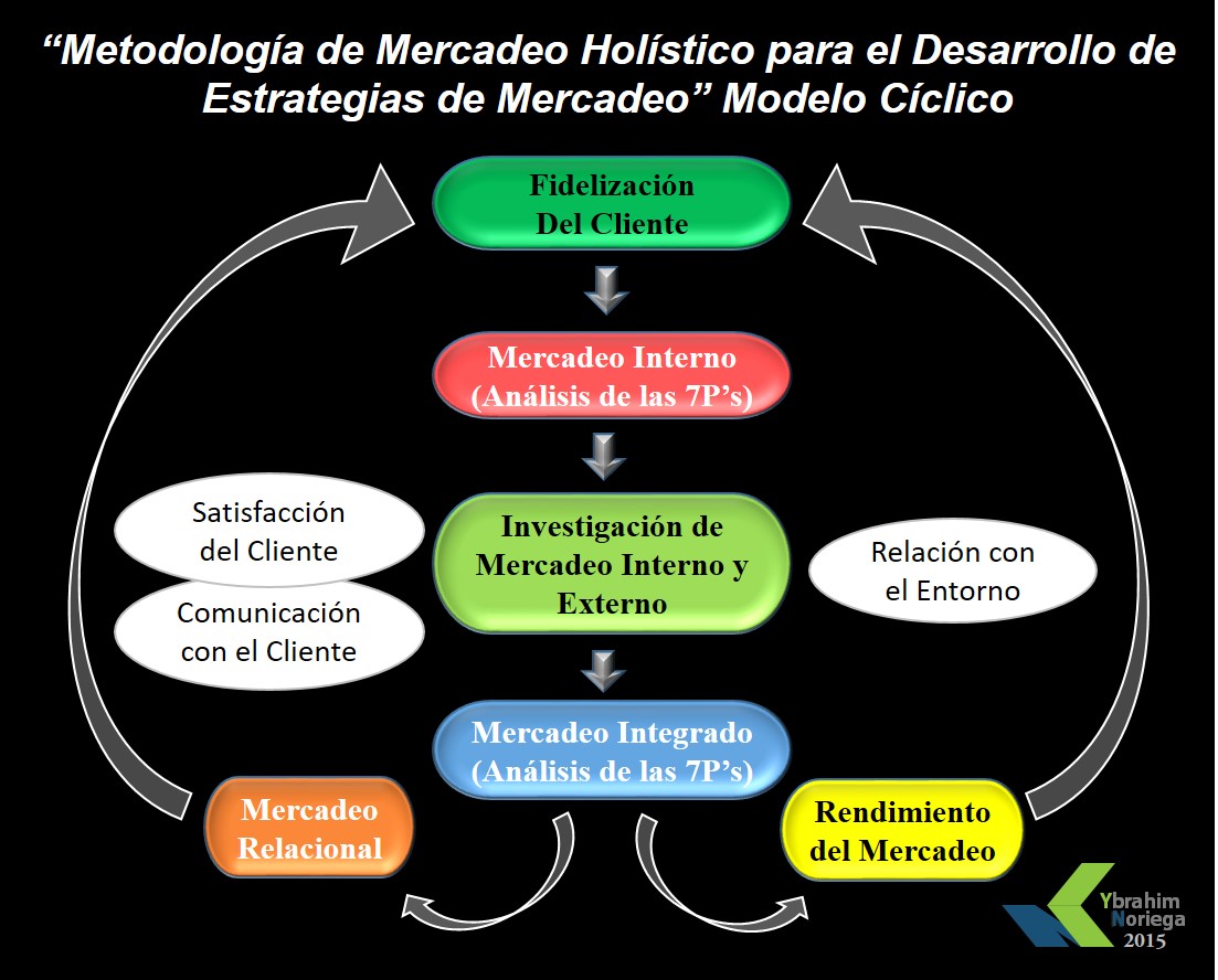 Como Aplicar el Mercadeo Holístico y Todos sus Componentes en la Pra ctica ?